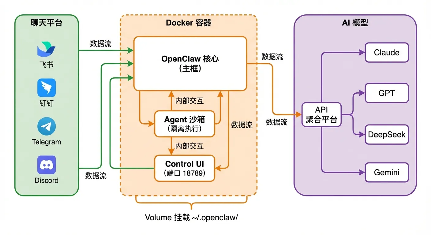 OpenClaw Docker 部署架构图
