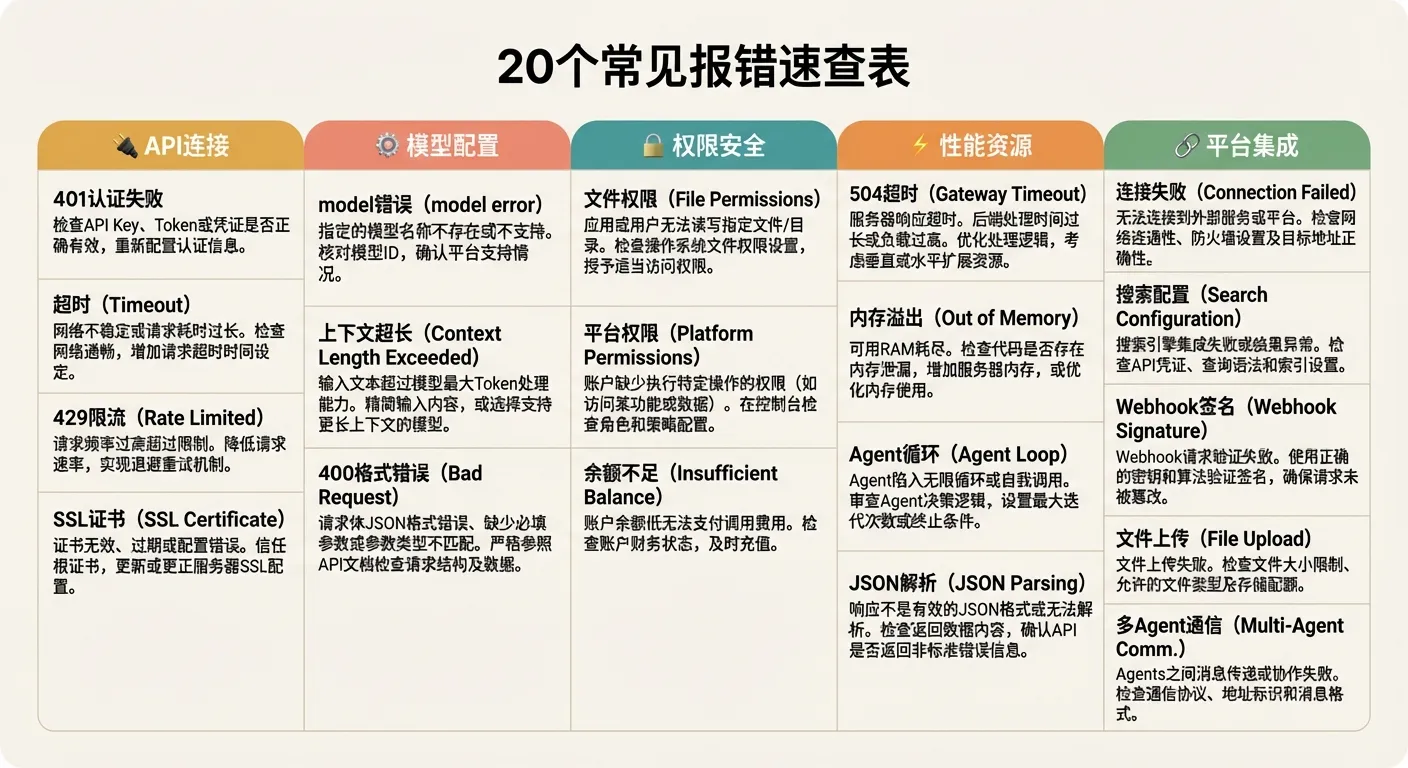 OpenClaw 20 个常见报错按五大类分组速查表