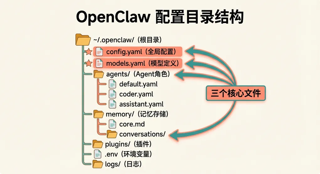 OpenClaw 模型配置完全教程：从零开始到高级玩法（2026）