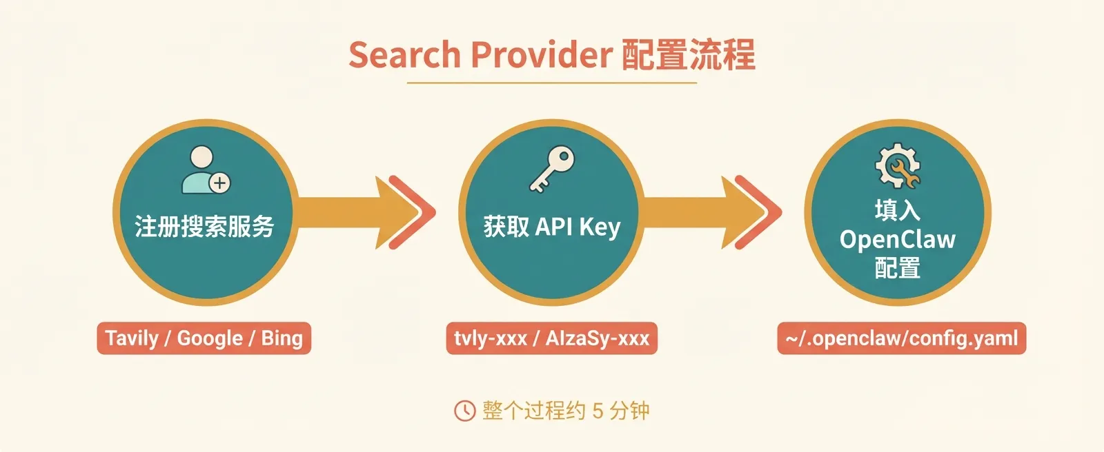 Search Provider 配置流程：注册搜索服务 → 获取 API Key → 填入 OpenClaw 配置
