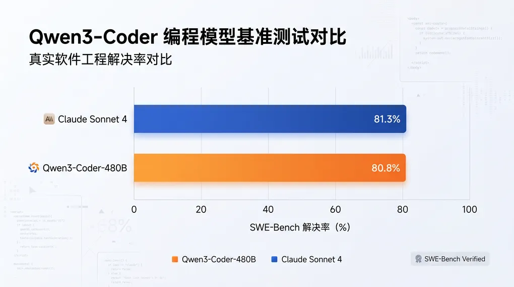 Qwen3-Coder API 接入指南：480B 编程模型实测，国内开发者怎么用（2026）
