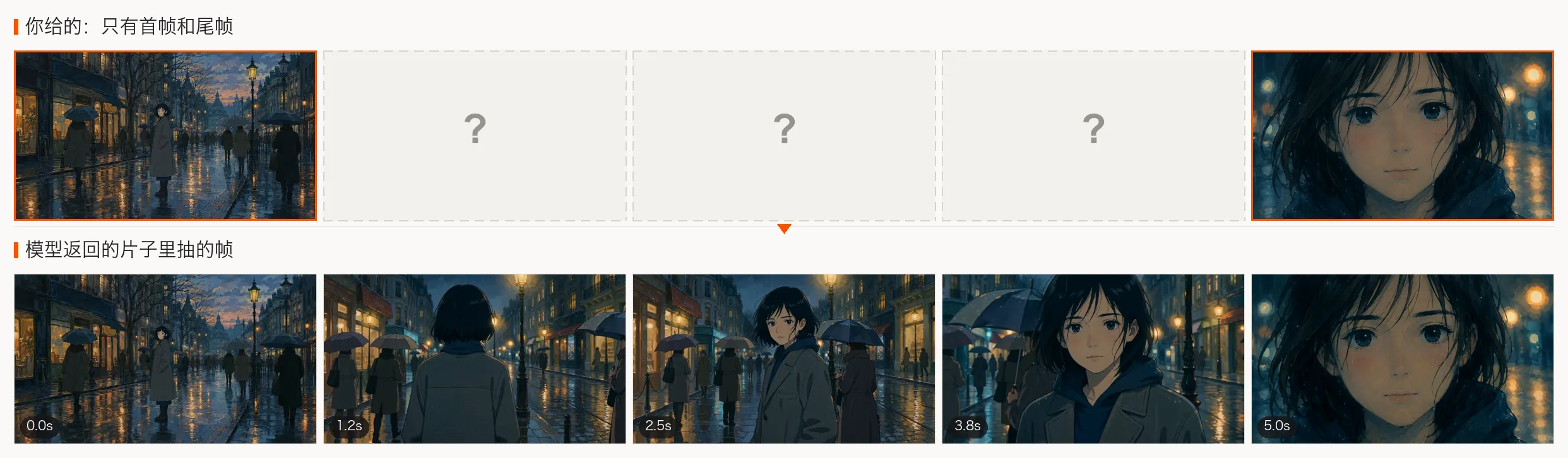 首尾帧补间的实际效果。交给 API 的首帧和尾帧在上排用橙色框标出,下排中间三帧是模型自己补的。
