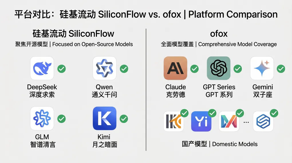 硅基流动 vs ofox：国内 AI API 平台深度对比，哪个更适合你？（2026）