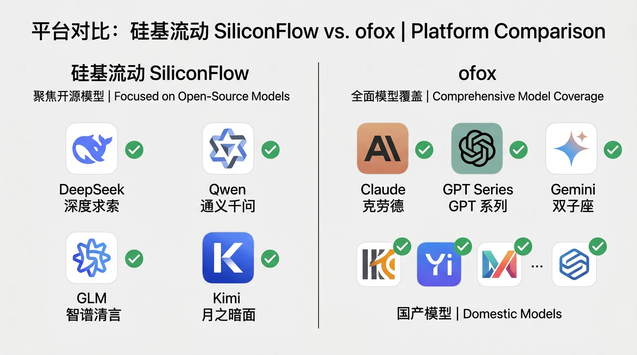 硅基流动 vs ofox vs OpenRouter（2026）：3 大 AI API 中转站选谁？模型覆盖/价格/Claude 兼容性全对比