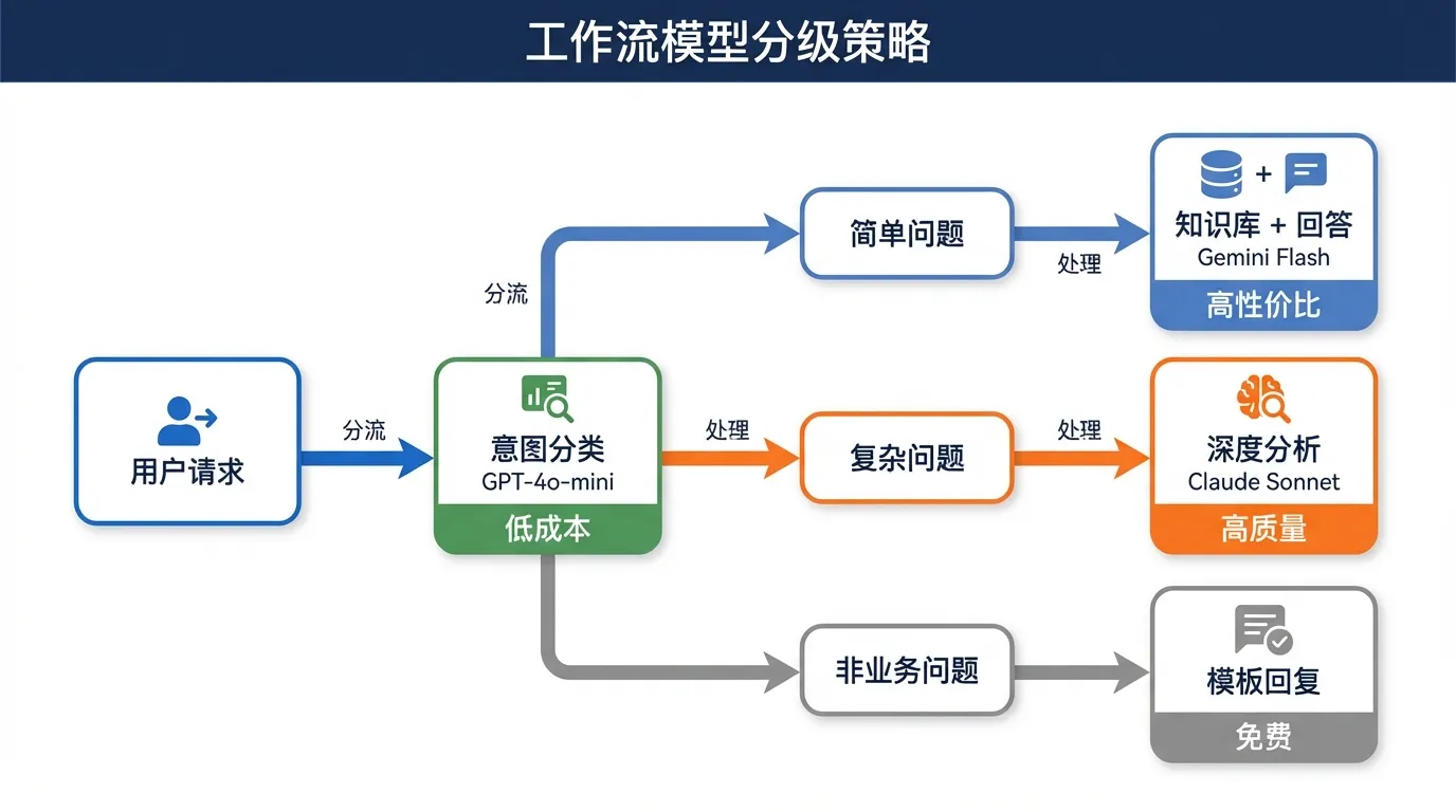 Dify 工作流模型分级策略示意图