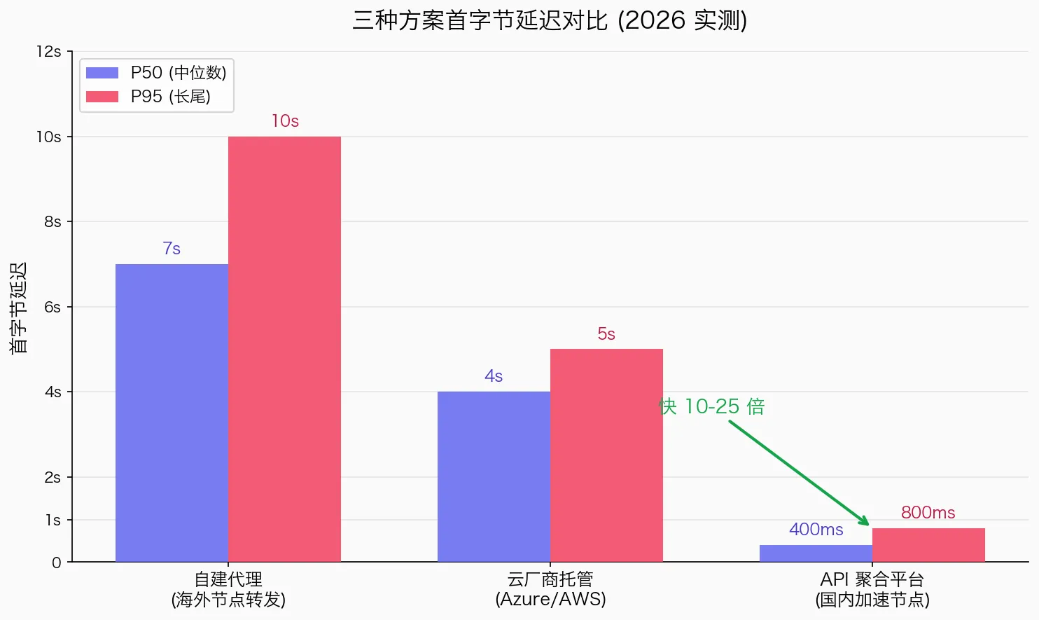 三种方案首字节延迟对比柱状图：API 聚合平台首字节延迟 300-800ms，远优于自建代理（5-10 秒）和云厂商托管（3-5 秒）