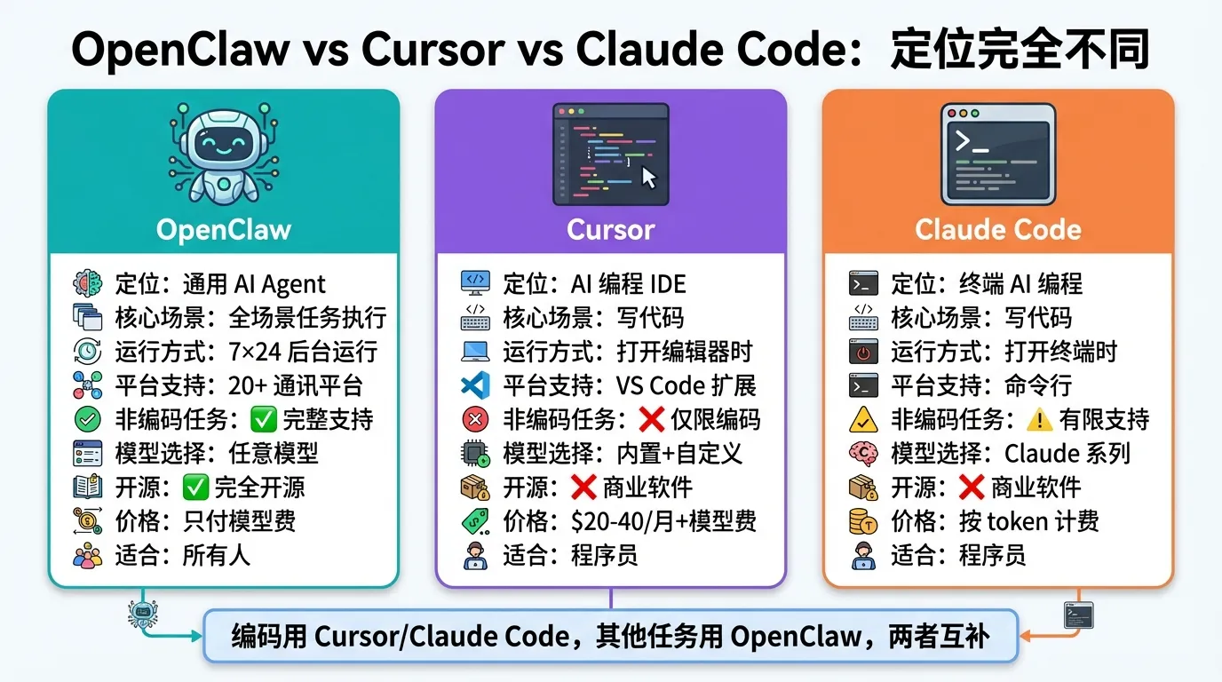 OpenClaw vs Cursor vs Claude Code 定位对比——OpenClaw是通用AI Agent支持20+平台7x24运行、Cursor是AI编程IDE、Claude Code是终端AI编程工具，三者互补而非替代