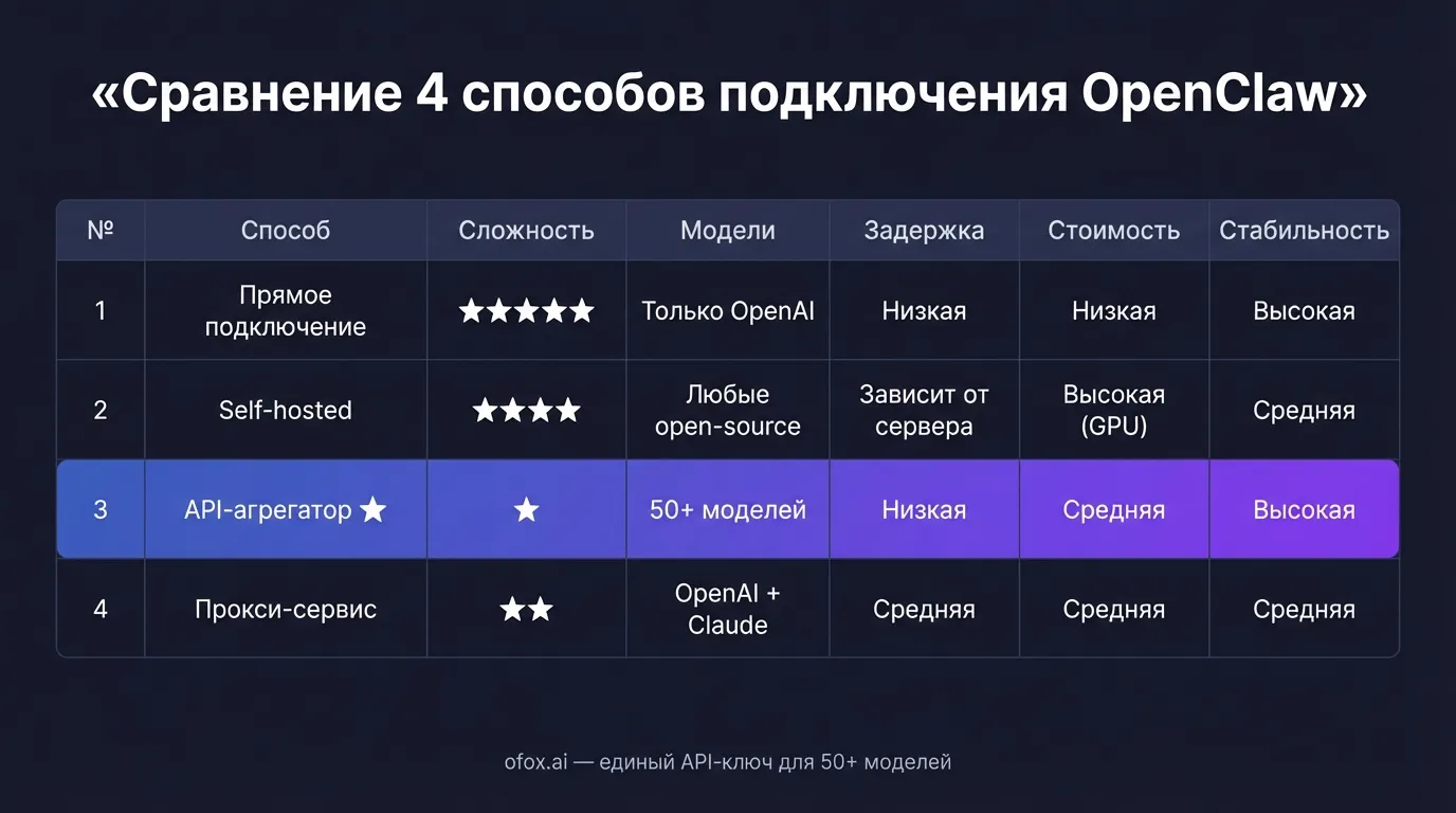 Сравнение четырёх способов подключения OpenClaw — по сложности, моделям, задержке, стоимости и стабильности, API-агрегатор является рекомендуемым решением