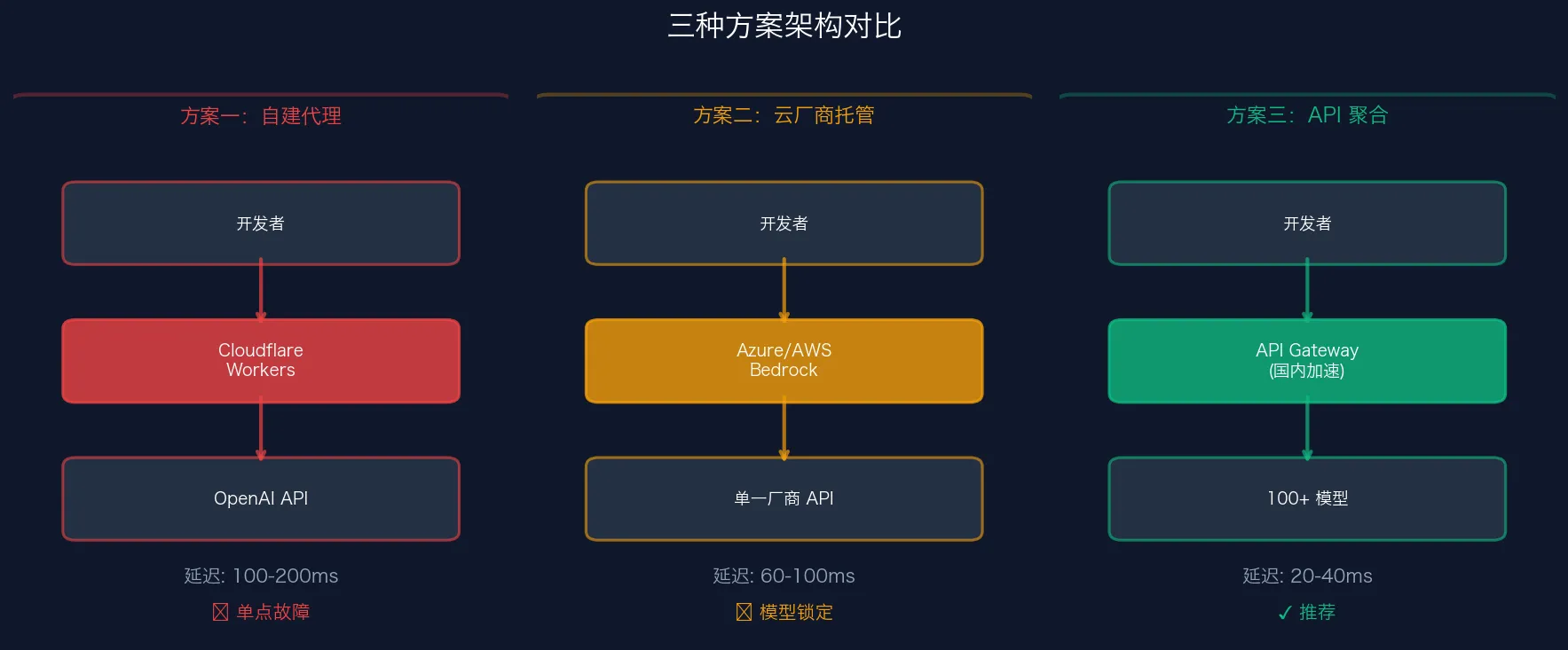 三种方案架构对比：自建代理 vs 云厂商托管 vs API 聚合平台