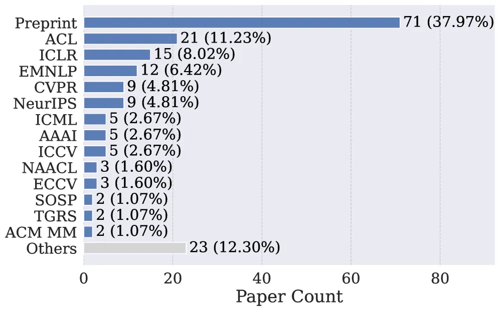 使用 Shadow API 的论文按会议分布