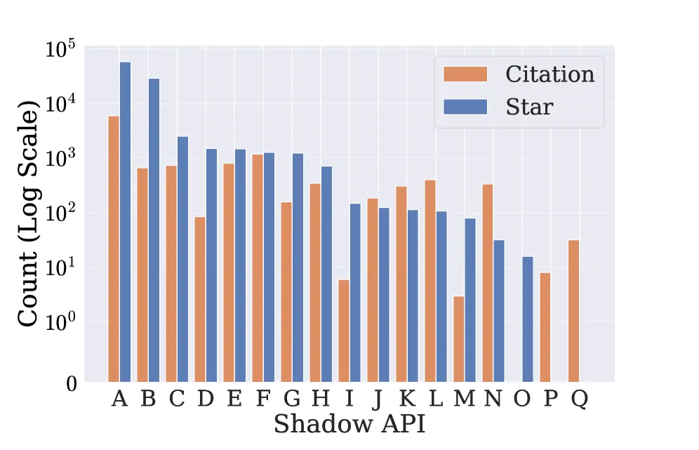 17 家 Shadow API 的引用量和 GitHub Star 数